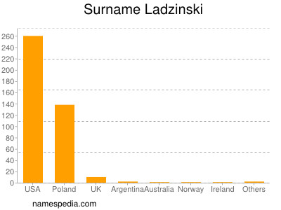 Surname Ladzinski