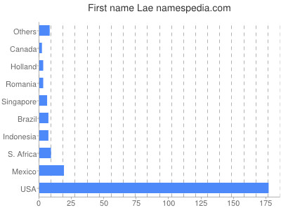 Given name Lae