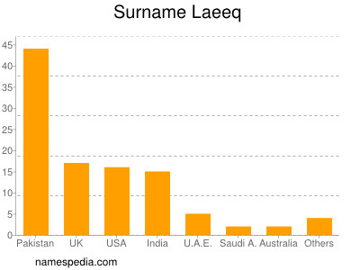 Surname Laeeq