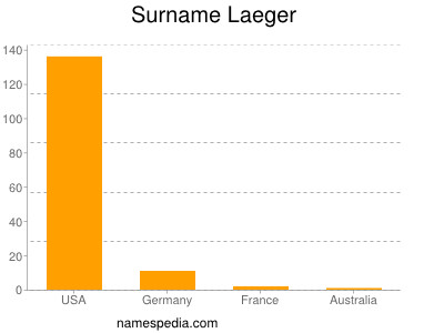 Surname Laeger