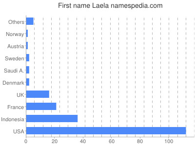 Given name Laela