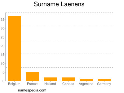 Surname Laenens