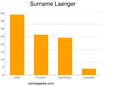 Surname Laenger