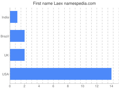 Given name Laex