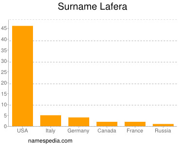 Surname Lafera