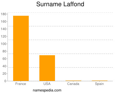 Surname Laffond