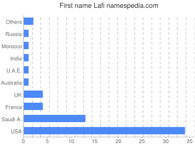 Given name Lafi