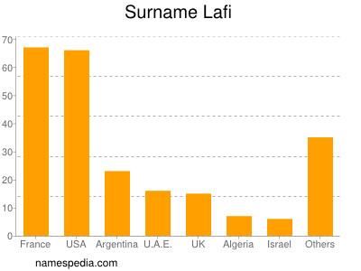 Surname Lafi