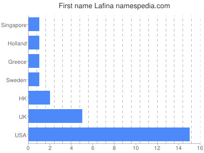 Given name Lafina