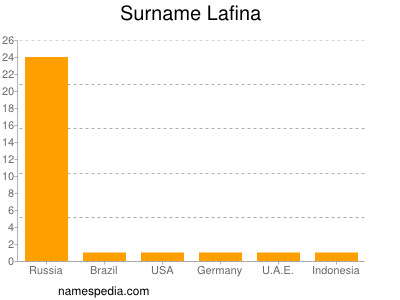 Surname Lafina