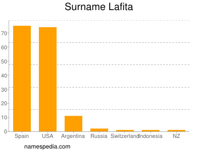 Surname Lafita