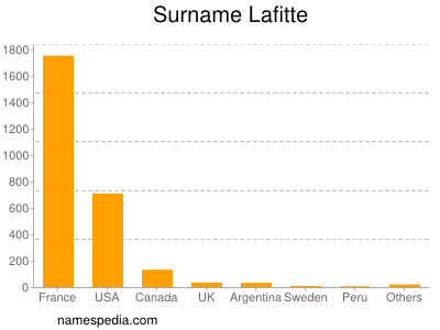 Surname Lafitte