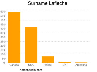 Surname Lafleche
