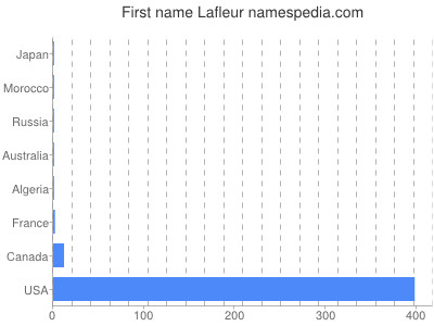 prenom Lafleur
