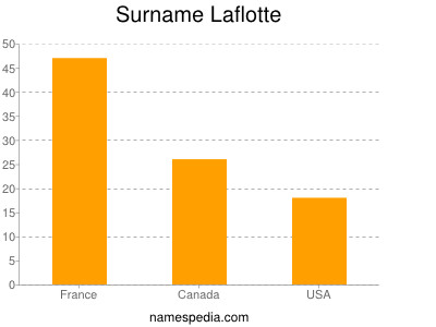 Surname Laflotte
