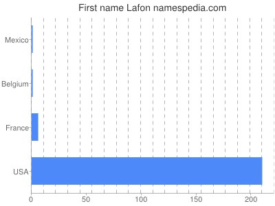 Given name Lafon