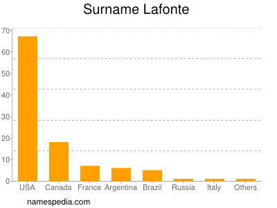 Surname Lafonte