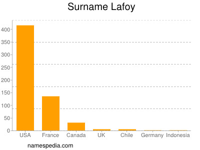 Surname Lafoy