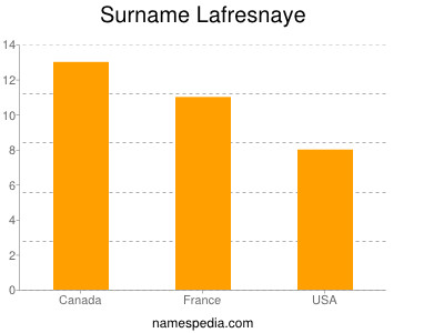 nom Lafresnaye