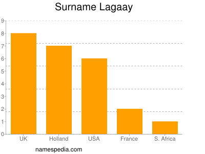 Surname Lagaay
