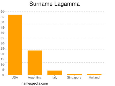 Surname Lagamma
