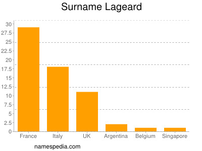 Surname Lageard