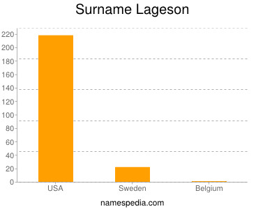 Familiennamen Lageson