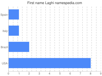 Given name Laghi