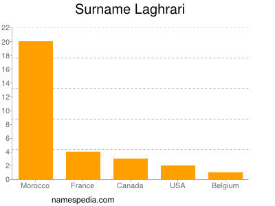 Familiennamen Laghrari