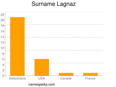 Surname Lagnaz