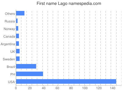 Given name Lago
