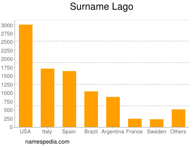 Surname Lago
