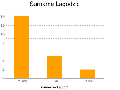 Surname Lagodzic