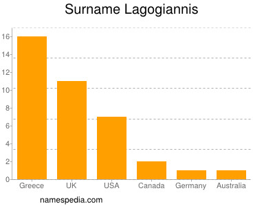 Surname Lagogiannis