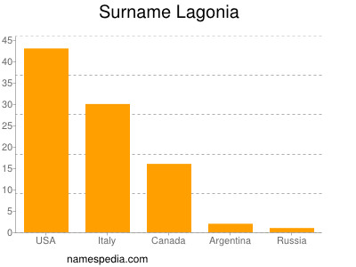 Surname Lagonia