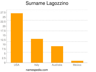 Surname Lagozzino