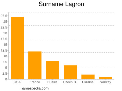 Surname Lagron