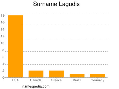Surname Lagudis