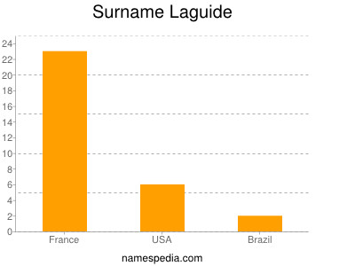 Surname Laguide