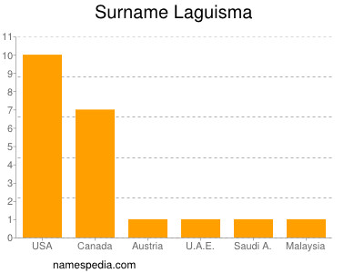 Surname Laguisma