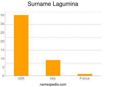 Surname Lagumina