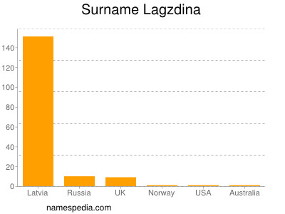 Surname Lagzdina