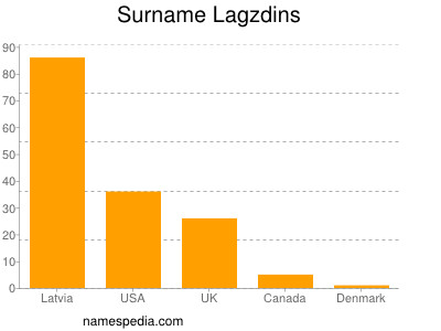 Surname Lagzdins