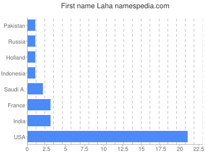 Given name Laha