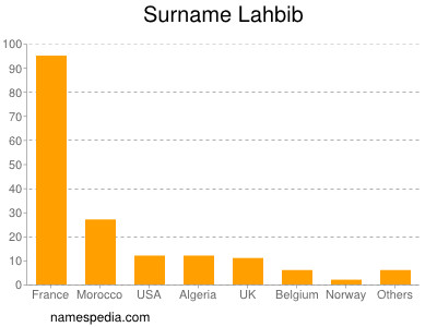 Surname Lahbib