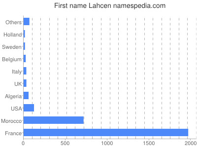 Given name Lahcen