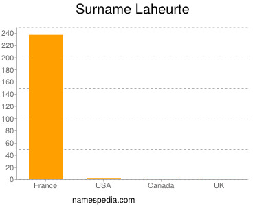 Surname Laheurte