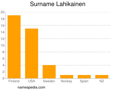 Surname Lahikainen