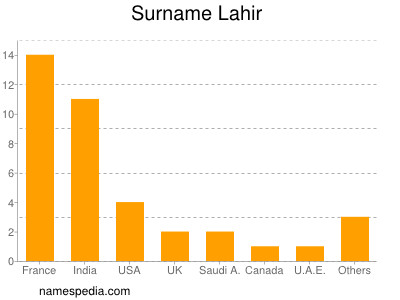 Surname Lahir