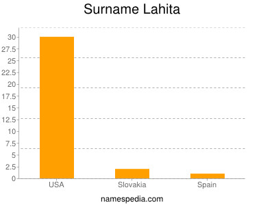 Surname Lahita